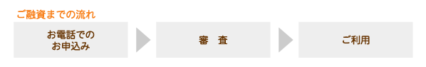 キャッシング・融資までの流れ/お電話でのお申込み→審査→ご利用